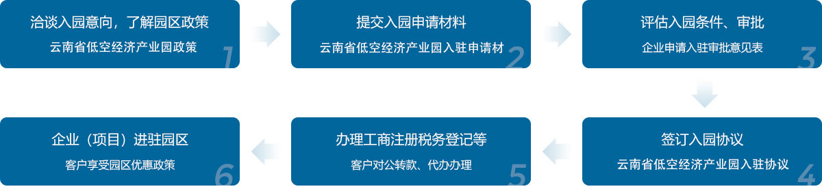 洽谈入园意向，了解园区政策;提交入园申请材料; 评估入园条件、审批;企业（项目）进驻园区;办理工商注册税务登记等 ;签订入园协议